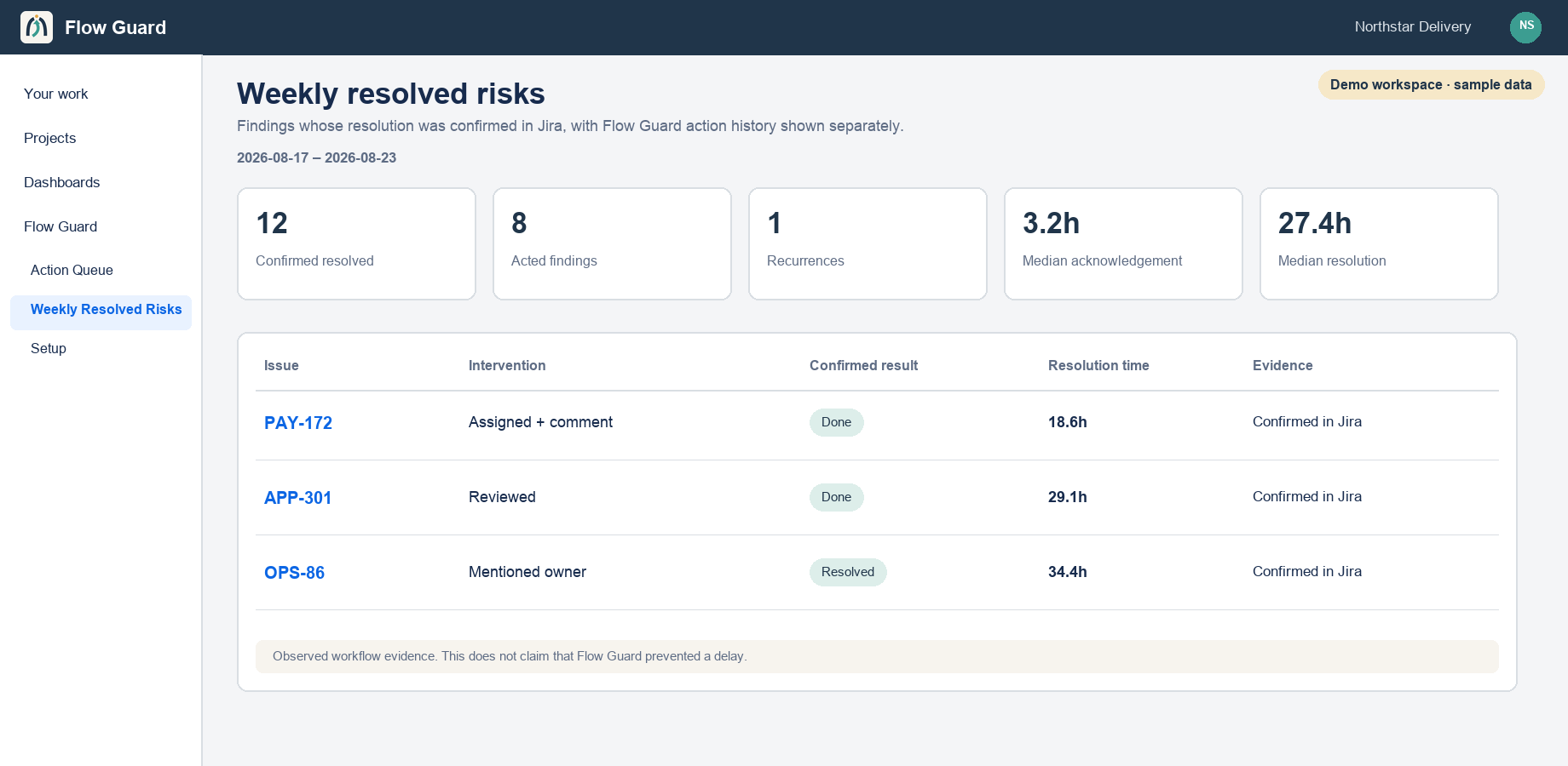Weekly resolved risks report using representative sample data